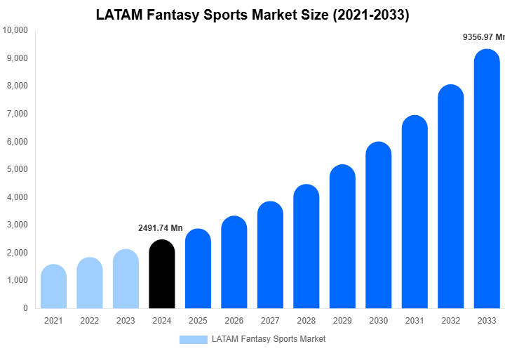 LATAM Fantasy Sports Market Size, Share Report By 2033