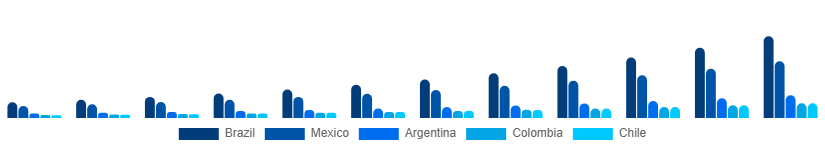 LATAM Fantasy Sports Market Country 2025-2033