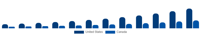 North America Fantasy Sports Market Country 2025-2033