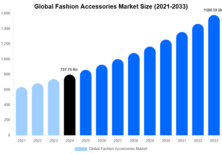 Global Fashion Accessories Market Size, Share & Growth Report By [2033]