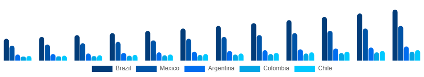 LATAM Fashion Accessories Market Country 2025-2033