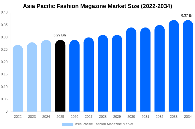 アジア太平洋 ファッション雑誌市場 市場規模・シェア・成長レポート [2034年まで]
