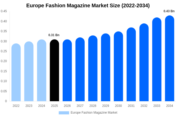 Europe Fashion Magazine Market Size, Share & Growth Analysis By [2034]