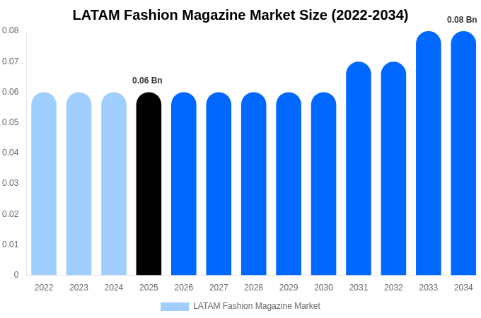 LATAM Fashion Magazine Market Size Report By 2034