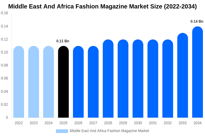 Middle East And Africa Fashion Magazine Market Size & Share Report By 2034