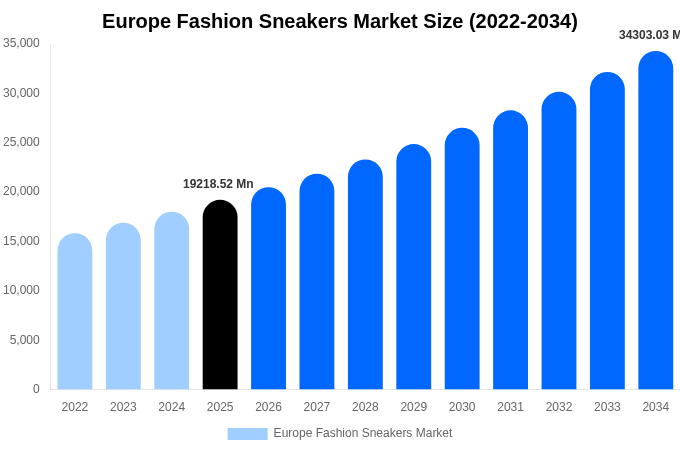 Europe Fashion Sneakers Market Size, Share & Growth Report By [2034]