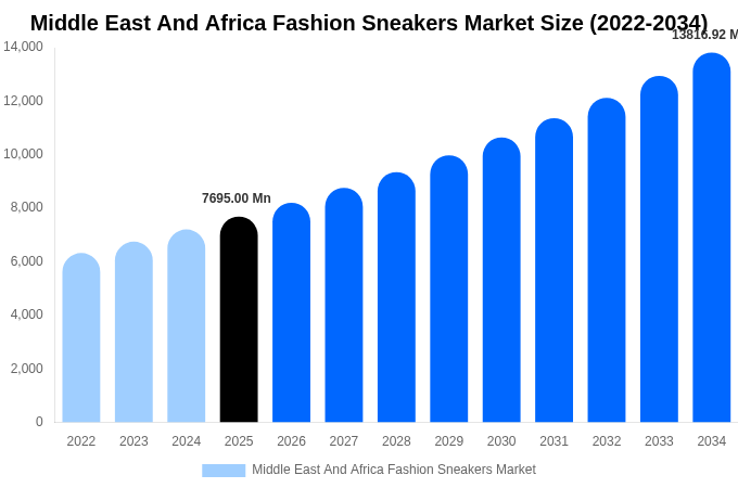 Middle East And Africa Fashion Sneakers Market Size, Share Report By 2034