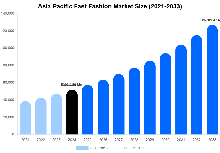 Asia Pacific Fast Fashion Market Size, Share & Trends Report By 2033