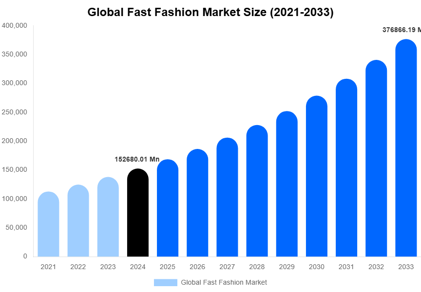 Global Fast Fashion Market Size, Share & Growth Report By 2033