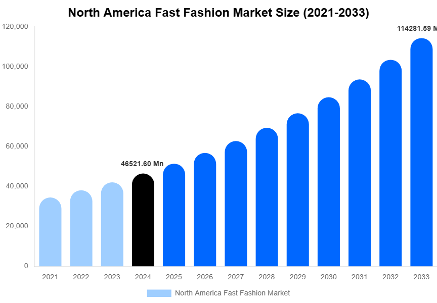North America Fast Fashion Market Size, Share & Growth Report By [2033]