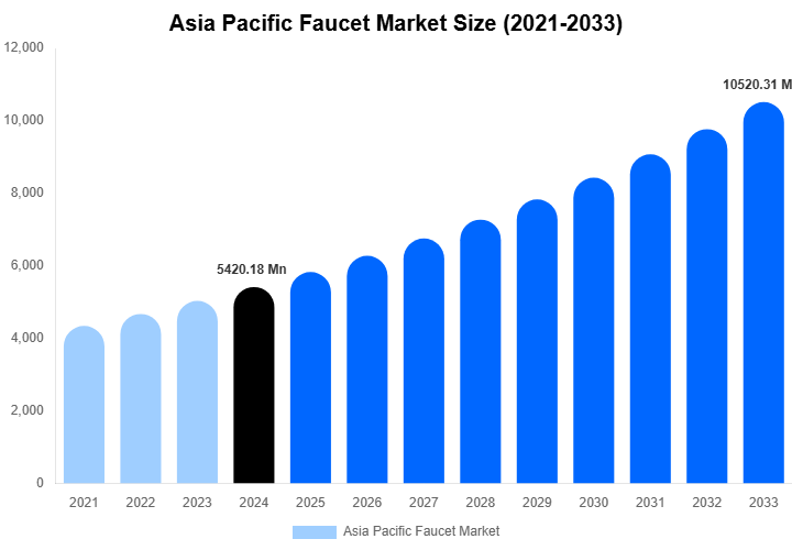 Asia Pacific Faucet Market Size Report By 2033