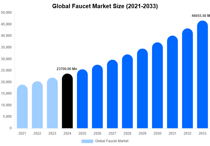 Global Faucet Market Size, Share & Trends Report By 2033