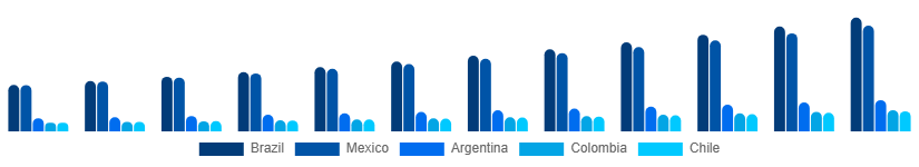 LATAM Faucet Market Country 2025-2033