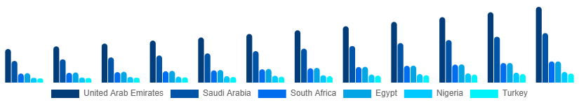 Middle East And Africa Faucet Market Country 2025-2033