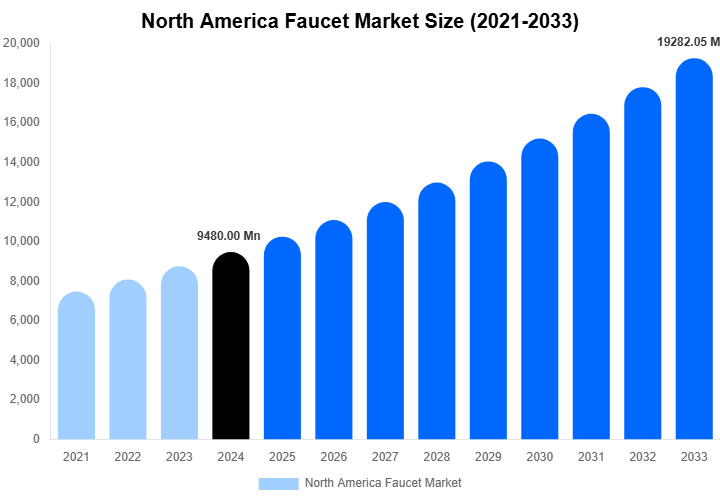 North America Faucet Market Size, Share & Growth Analysis By [2033]