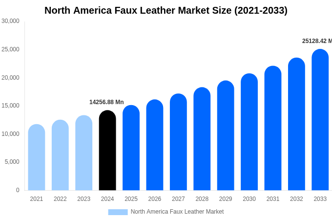 North America Faux Leather Market Size, Share Report By 2033