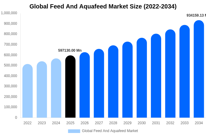 グローバル 飼料および水産飼料市場 市場規模・シェア・成長レポート [2034年まで]