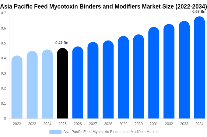 Asia Pacific Feed Mycotoxin Binders and Modifiers Market Size & Share Report By 2034