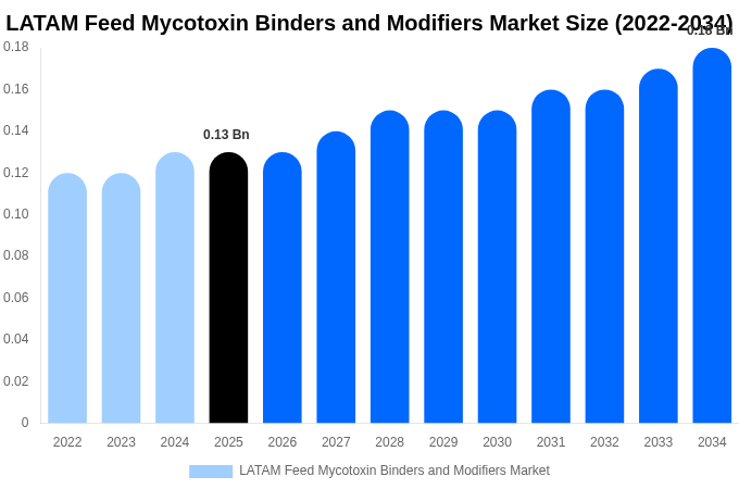 LATAM Feed Mycotoxin Binders and Modifiers Market Size Report By 2034