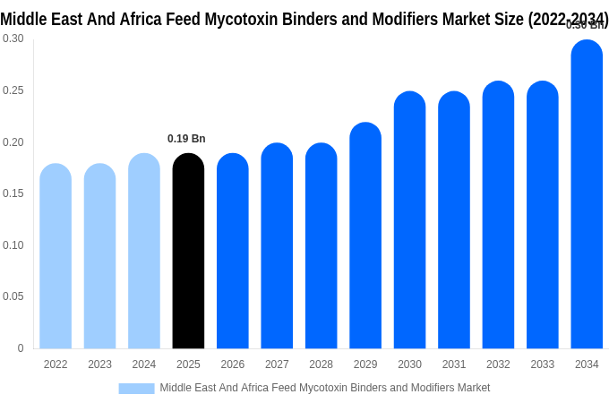 Middle East And Africa Feed Mycotoxin Binders and Modifiers Market Size, Share & Growth Analysis By [2034]