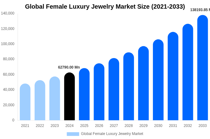Global Female Luxury Jewelry Market Size, Share Report By 2033