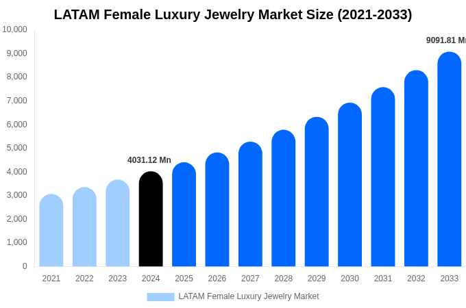 LATAM Female Luxury Jewelry Market Size, Share & Growth Analysis By [2033]