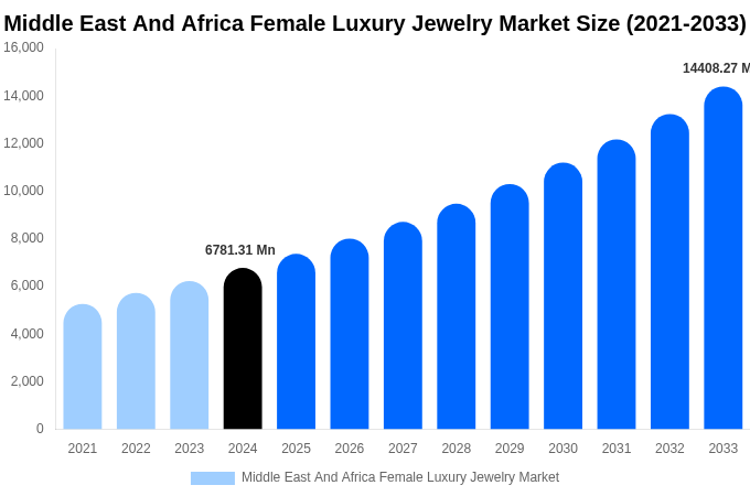 Middle East And Africa Female Luxury Jewelry Market Size, Share Report By 2033