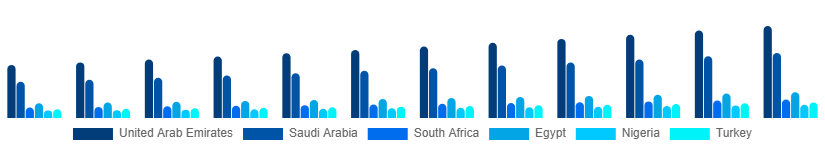 Middle East And Africa Feminine Hygiene Products Market Country 2025-2033