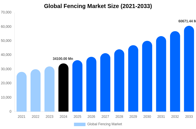 2033年までの世界のフェンス市場規模、シェア、成長レポート