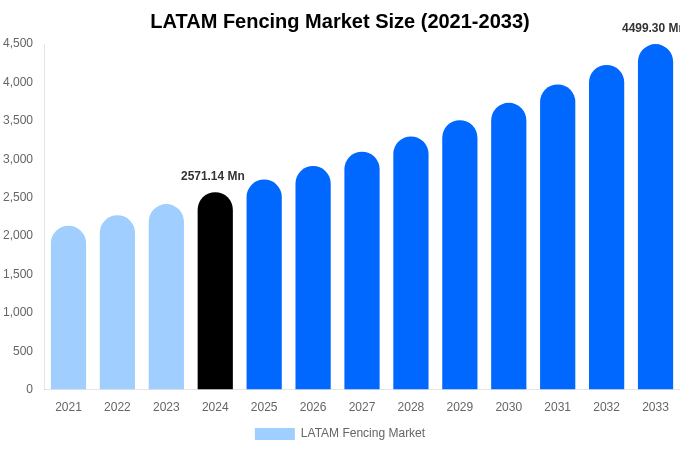 LATAM Fencing Market Size, Share Report By 2033