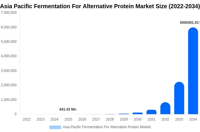 Asia Pacific Fermentation For Alternative Protein Market Size, Share & Growth Report By [2034]