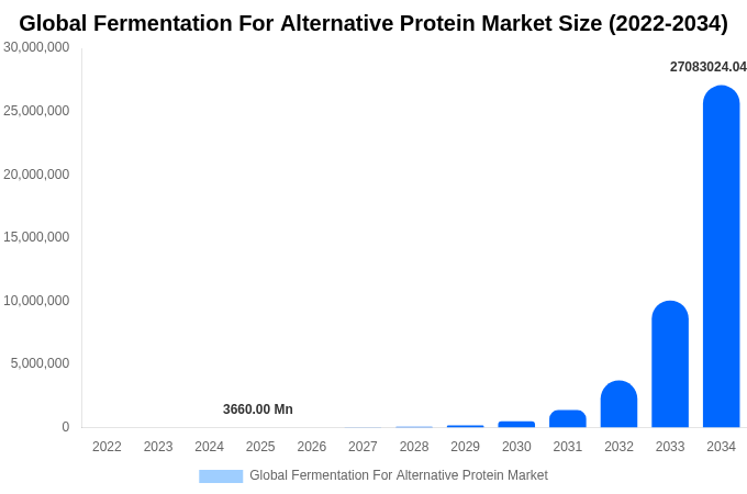 Global Fermentation For Alternative Protein Market Size, Share & Growth Report By 2034