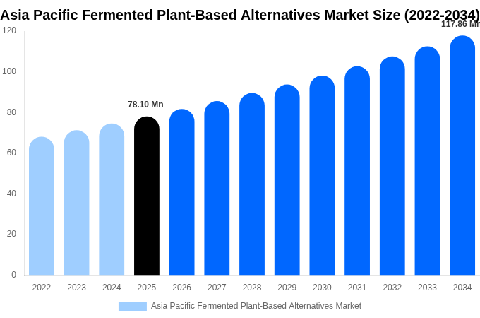Asia Pacific Fermented Plant-Based Alternatives Market Size Report By 2034