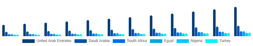 Middle East And Africa Fertility Supplements Market Country 2025-2033