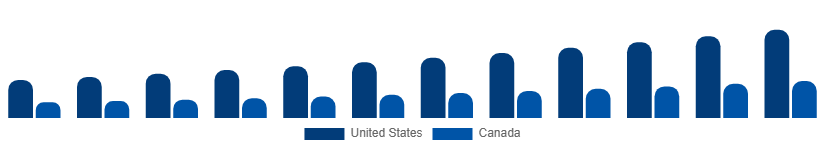 North America Fertility Supplements Market Country 2025-2033