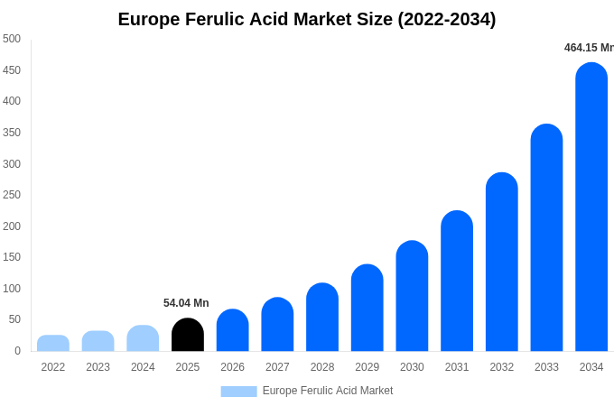 Europe Ferulic Acid Market Size, Share & Growth Analysis By [2034]