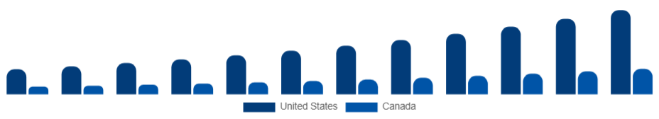 North America Fingerprint Scanner Market Country 2025-2033