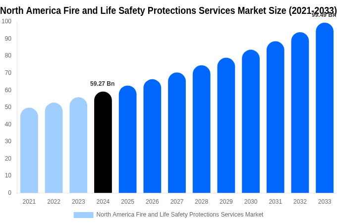 North America Fire and Life Safety Protections Services Market Size Report By 2033