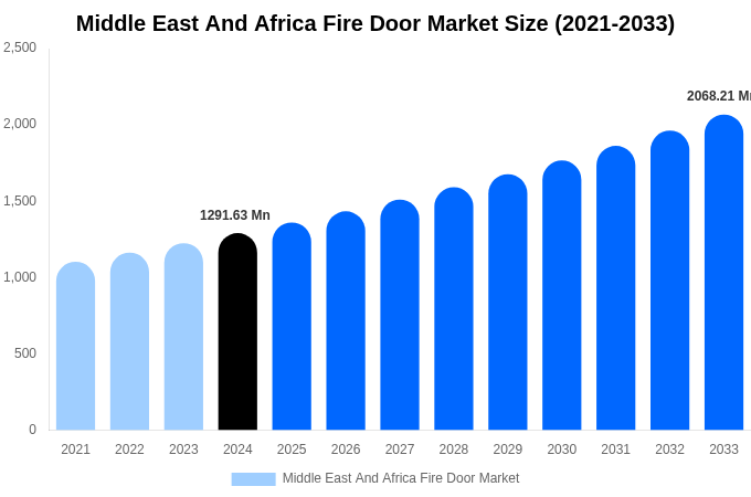 Middle East And Africa Fire Door Market Size, Share Report By 2033