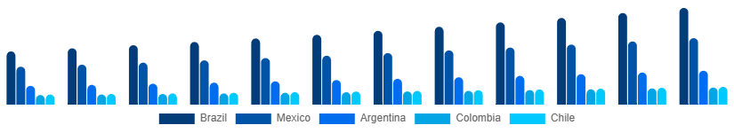 LATAM Fire Safety Equipment Market Country 2025-2033