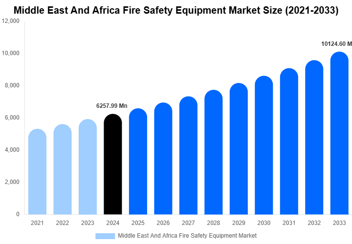 Middle East And Africa Fire Safety Equipment Market Size, Trends & Forecast Analysis (2025-2033)