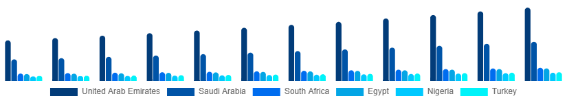 Middle East And Africa Fire Safety Equipment Market Country 2025-2033