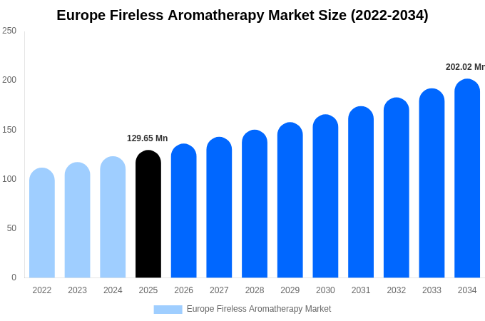 Europe Fireless Aromatherapy Market Size, Share & Growth Report By [2034]
