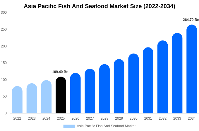 アジア太平洋 魚およびシーフード市場 市場規模レポート 2034年まで