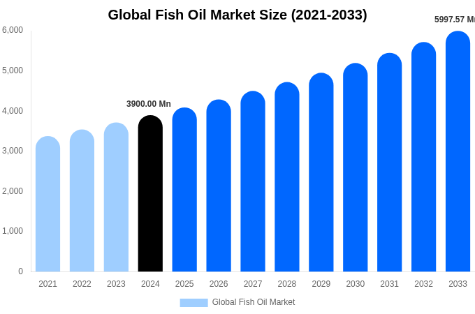 Global Fish Oil Market Size, Share Report By 2033