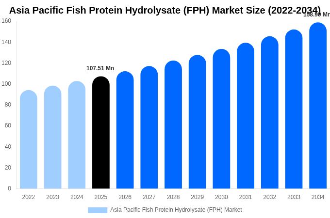 Asia Pacific Fish Protein Hydrolysate (FPH) Market Size Report By 2034