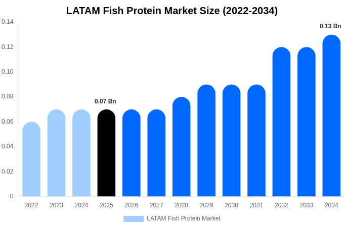 LATAM Fish Protein Market Size Report By 2034