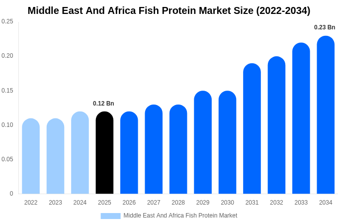 Middle East And Africa Fish Protein Market Size, Share & Growth Report By [2034]