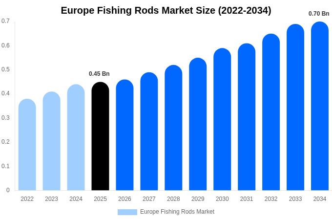 Europe Fishing Rods Market Size, Share Report By 2034