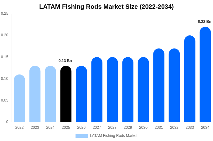 LATAM Fishing Rods Market Size, Share Report By 2034